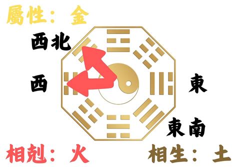 房子風水坐東朝西|如何判別房子座向以及五行屬性